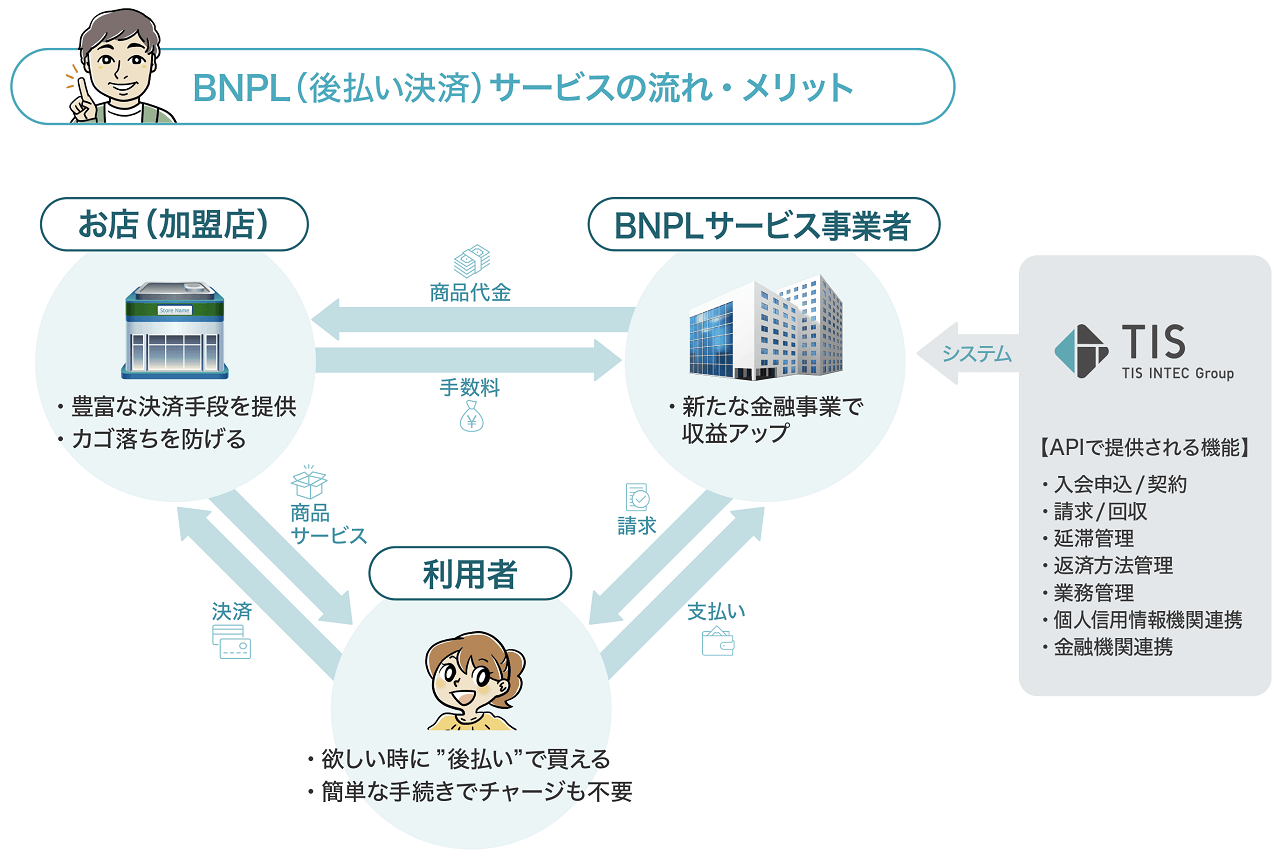BNPLサービスの流れ図