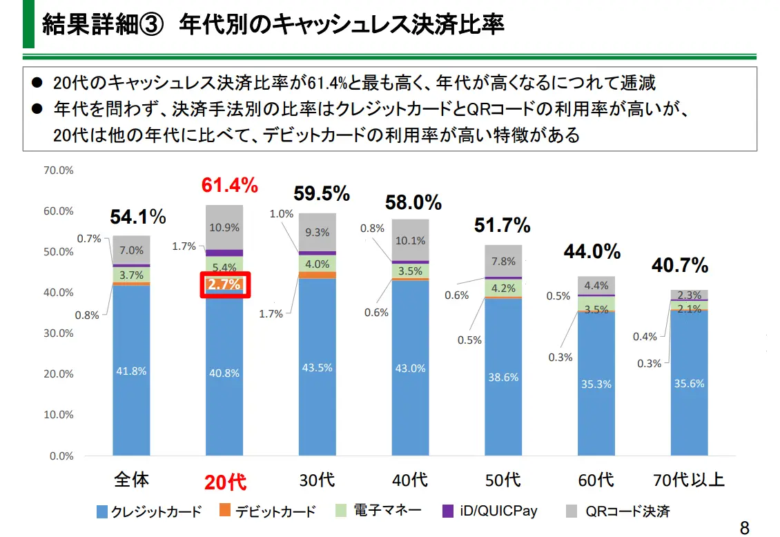 年代別キャッシュレス決済