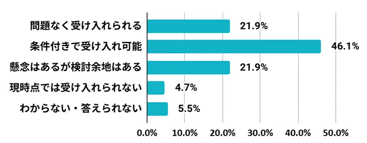 グラフ