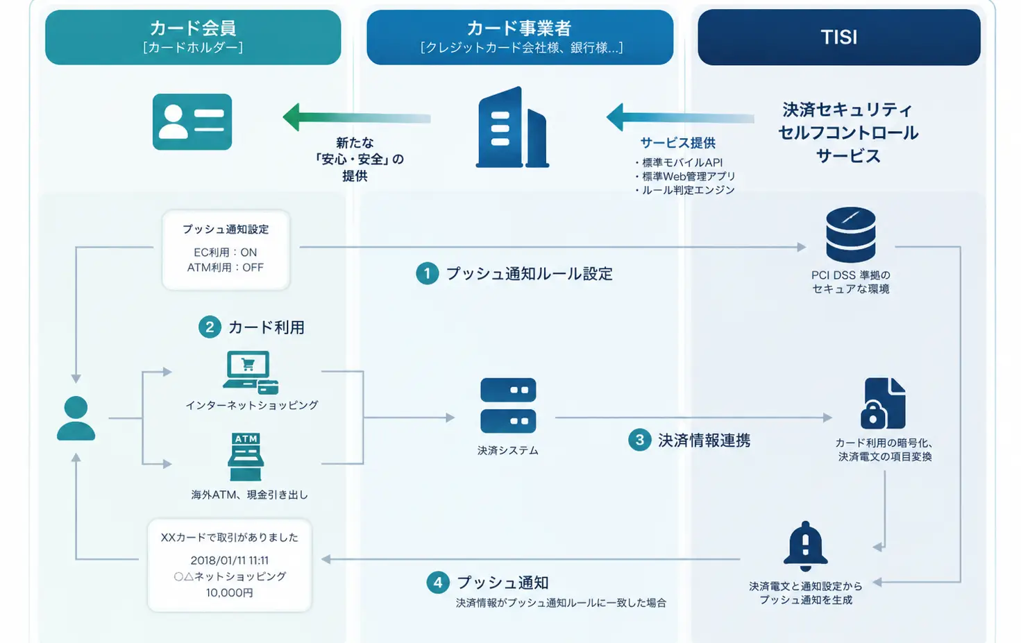 決済セキュリティセルフコントロールサービスご利用イメージ図
