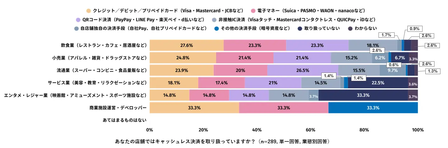 業態が変わると決済も変わる：キャッシュレス普及の温度差