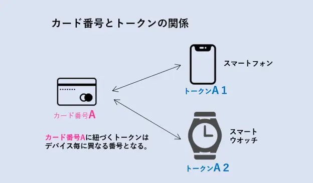 カード番号とトークンの関係