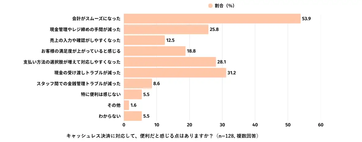 キャッシュレスで会計がスムーズに