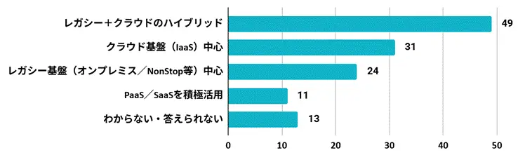 グラフ