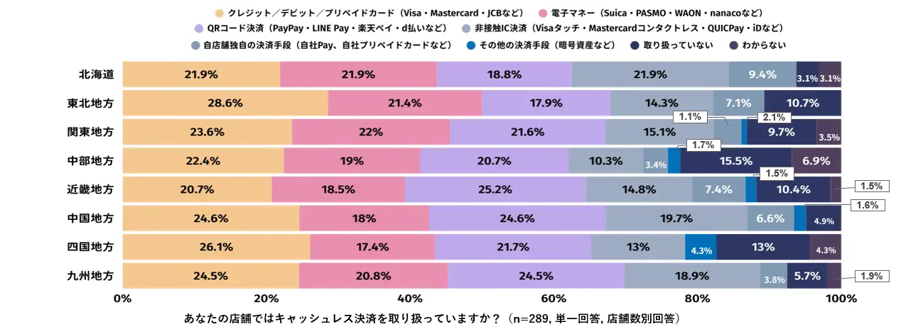 決済手段に地域差は見られないが、「未導入率」は共通課題