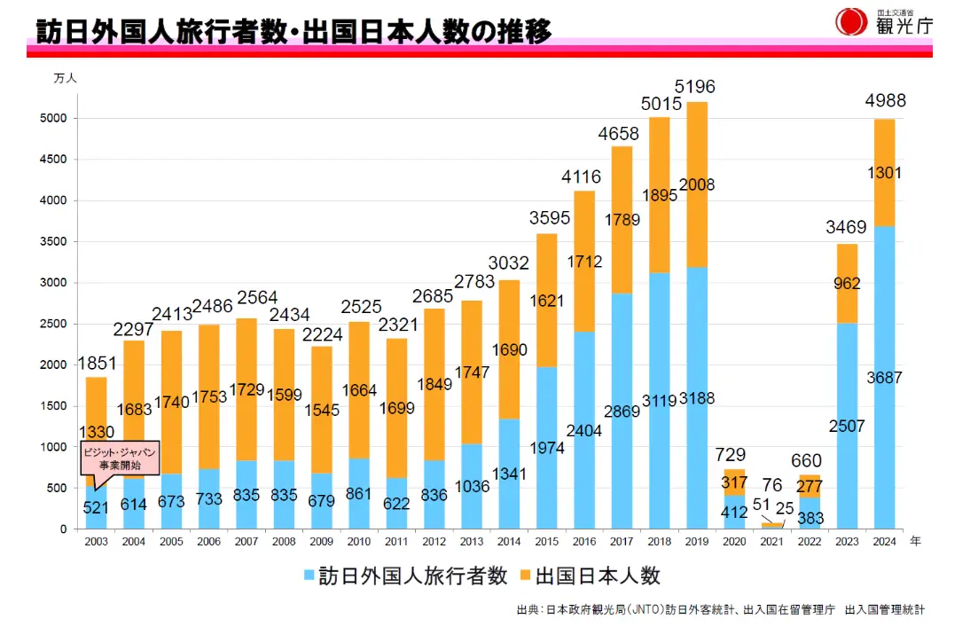 訪日外国人旅行者数・出国日本人数の推移