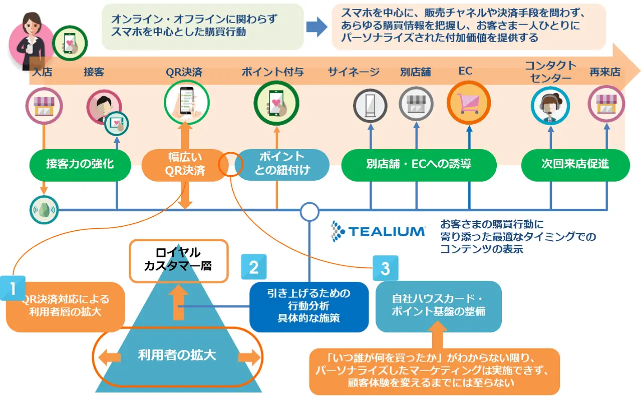 オンライン‐オフラインの流れ図