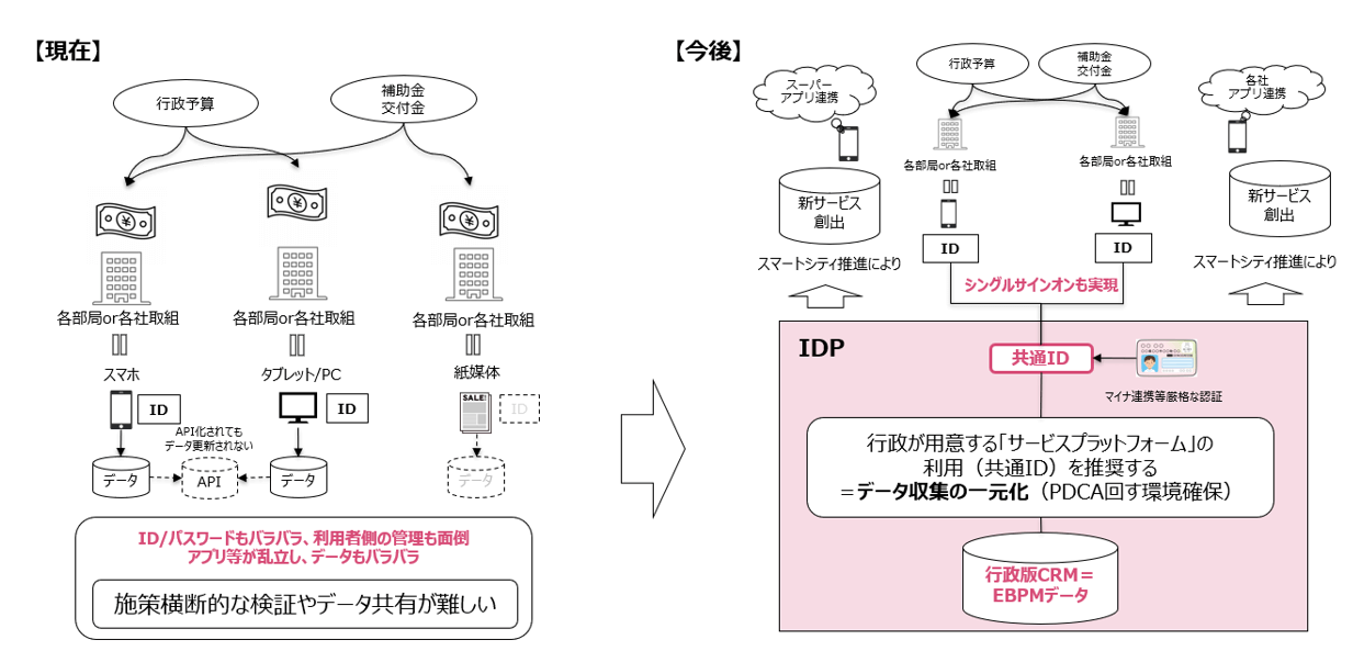 img-図3共通ID（さっぽろスマートID）の必要性とEBPMへの活用