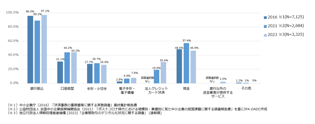 企業間取引のデジタル化のメリット