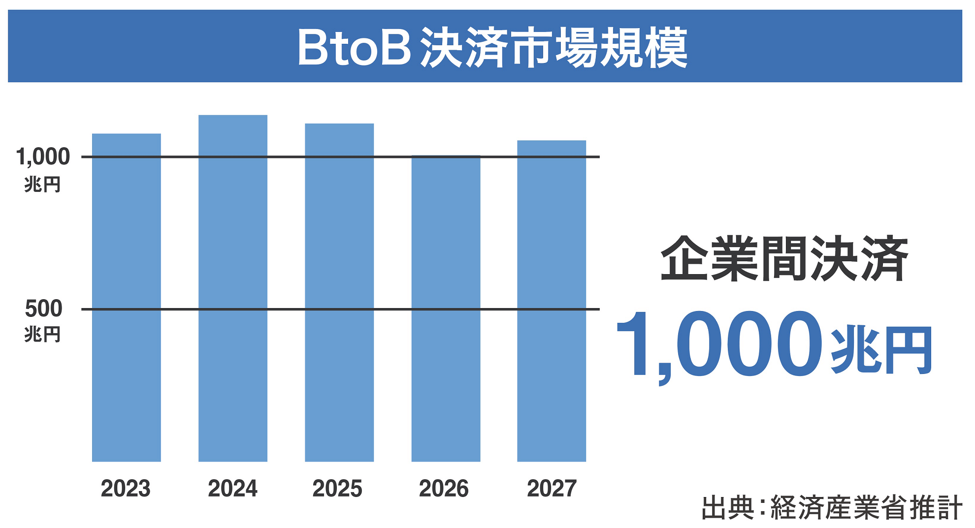 BtoB決済市場規模‐表