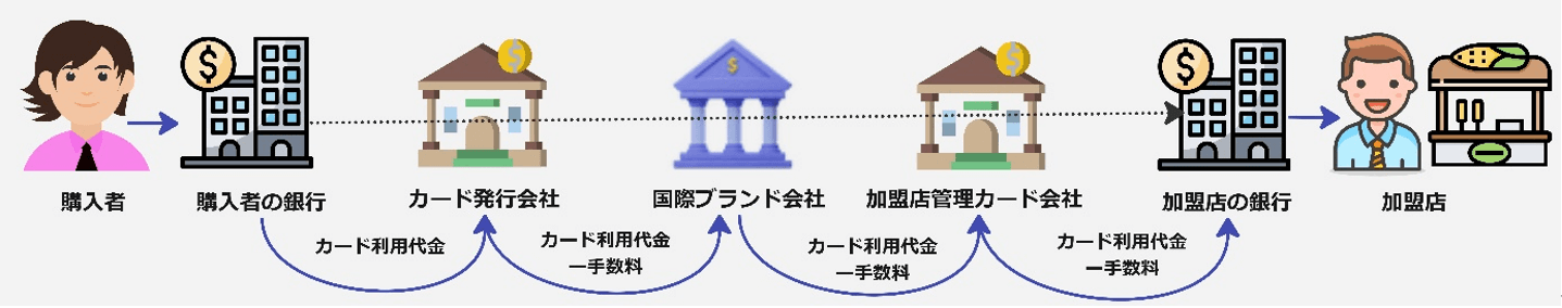 img‐カード決済におけるお金の支払イメージ