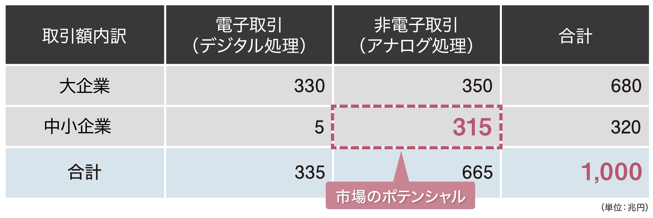 中小企業のBtoB領域でデジタル化‐表