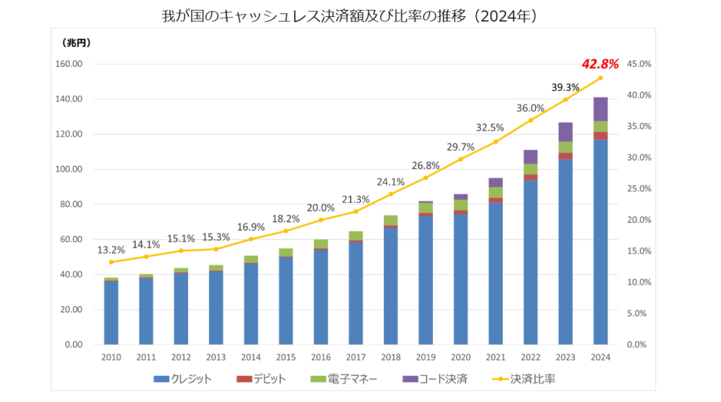 2024キャッシュレス決済比率