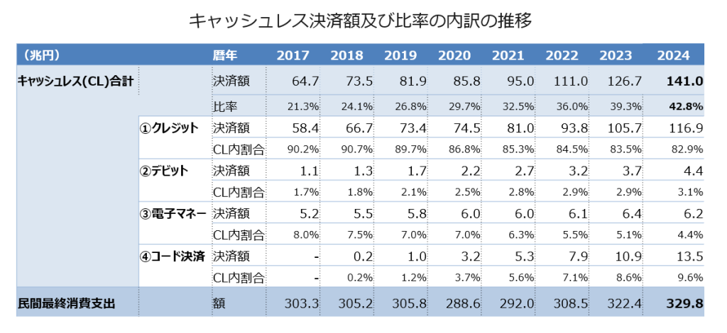 キャッシュレス決済の種類と利用率