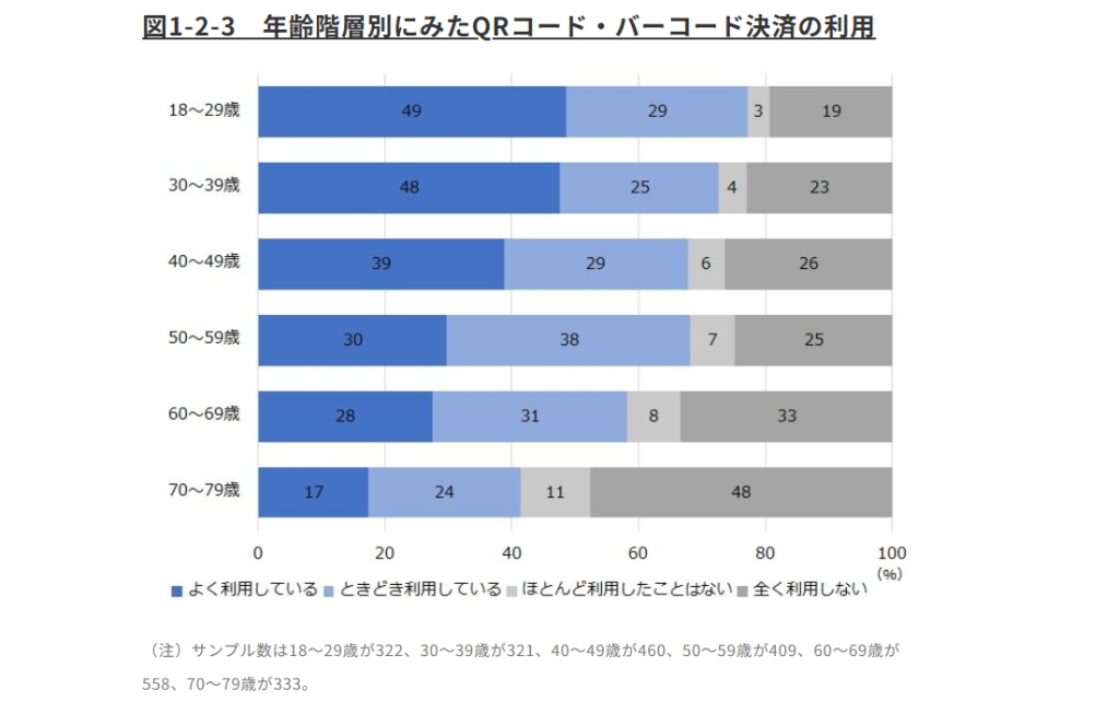 QRコード決済利用率