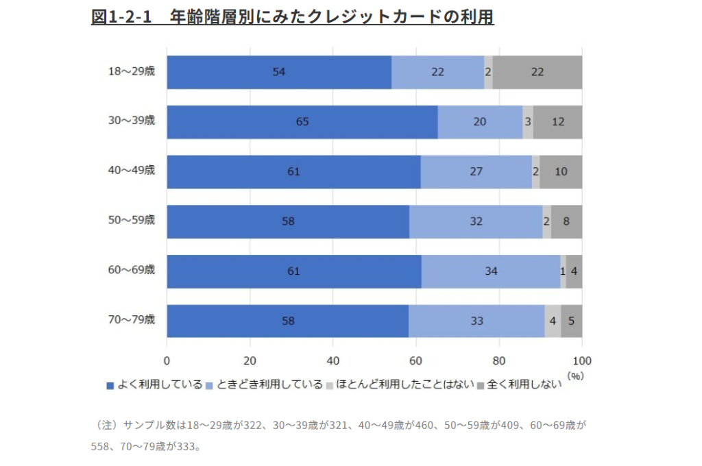 年齢別クレジットカード利用率