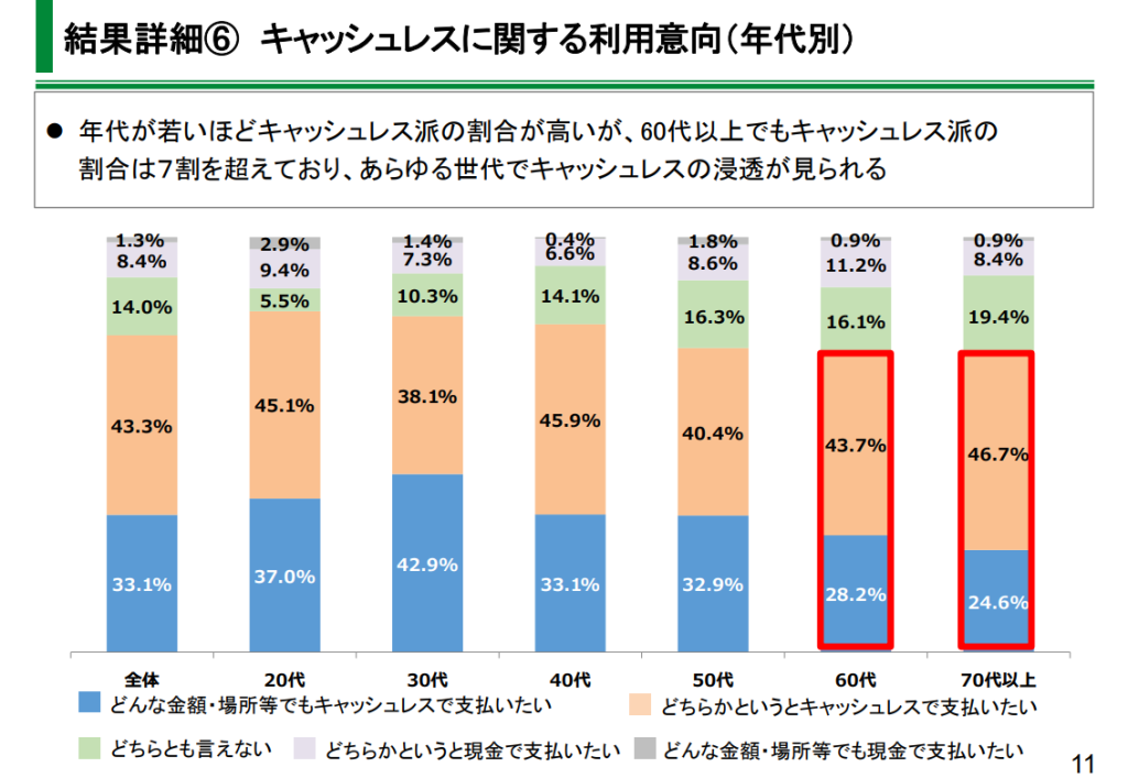 高齢層におけるキャッシュレス決済