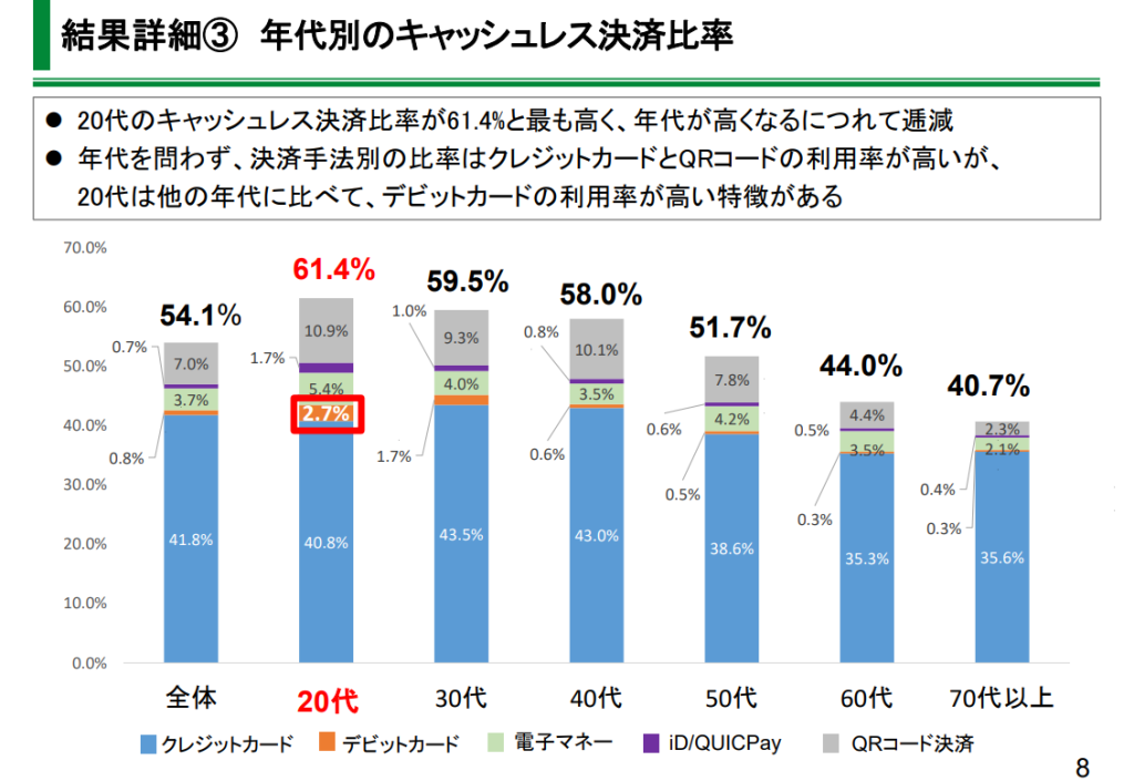 年代別キャッシュレス決済