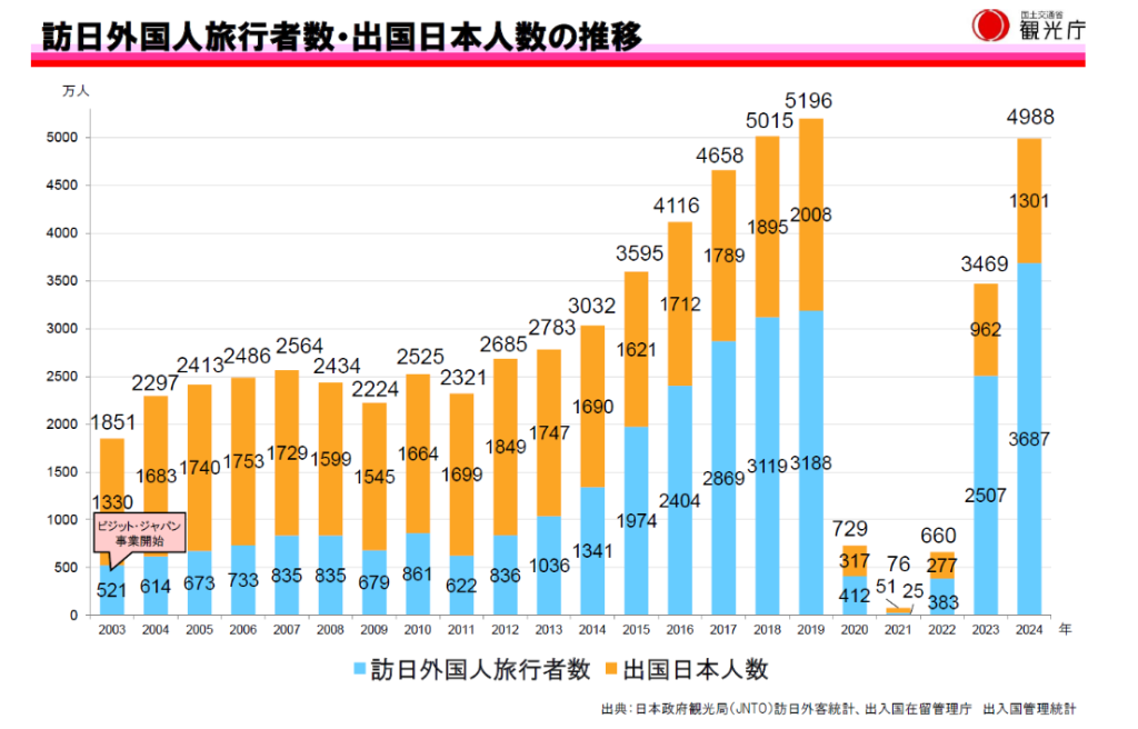 訪日外国人旅行者数・出国日本人数の推移