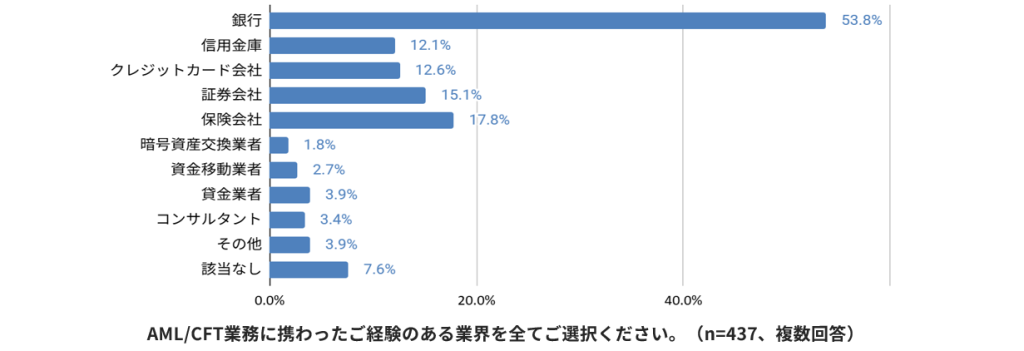 金融機関での業務経験者が多数