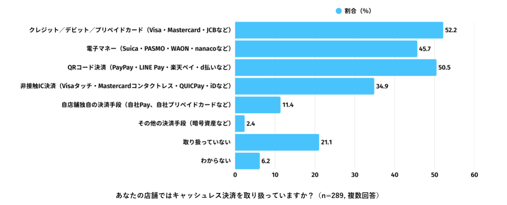 キャッシュレス導入状況には店舗規模・業態による「差」が存在