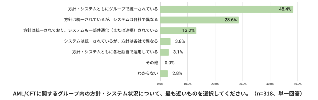 「方針やシステムはグループで統一」が約半数