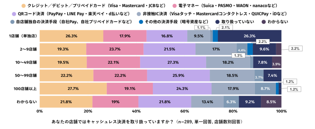 大手チェーンと単独店から見えるキャッシュレス導入率の「差」