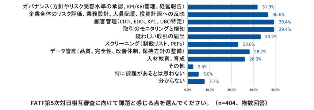 顧客管理と取引モニタリングが目下の課題