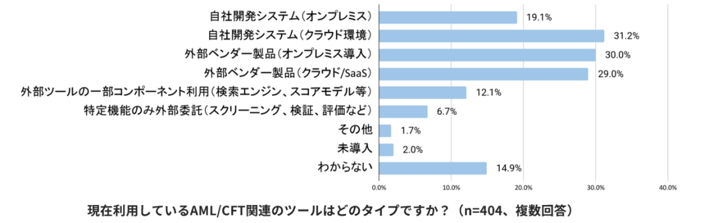 各金融機関の体制や既存システムに合わせたツールが選ばれている