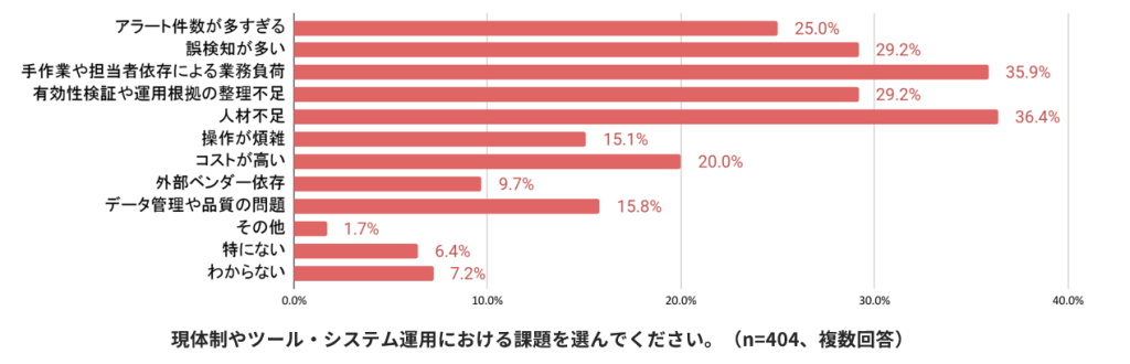 システム導入が進む一方、運用面での課題も
