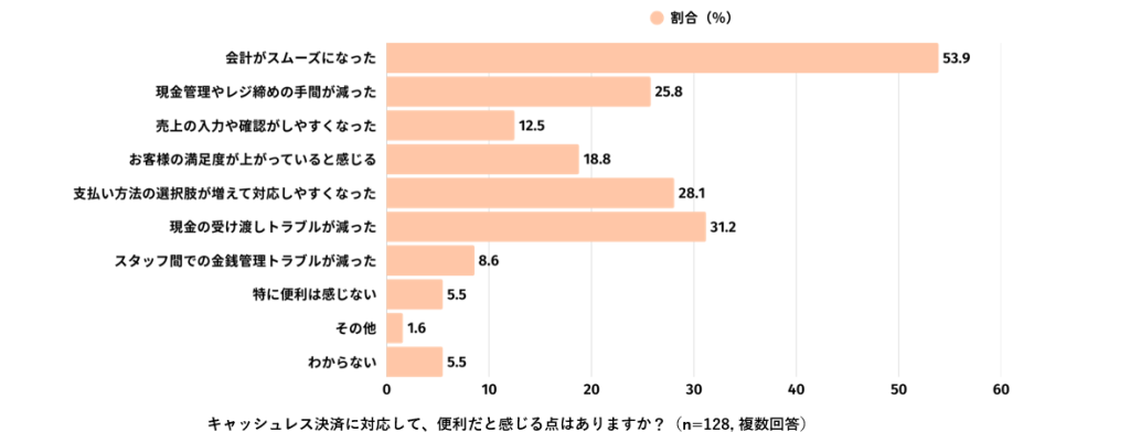 キャッシュレスで会計がスムーズに