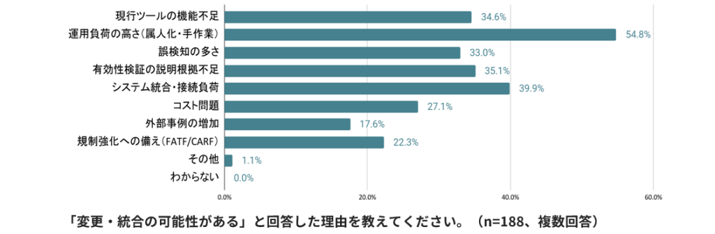 属人化や手作業の多さが深刻な課題