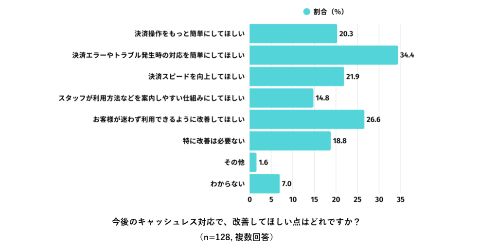 今後のキャッシュレス対応で改善してほしい点