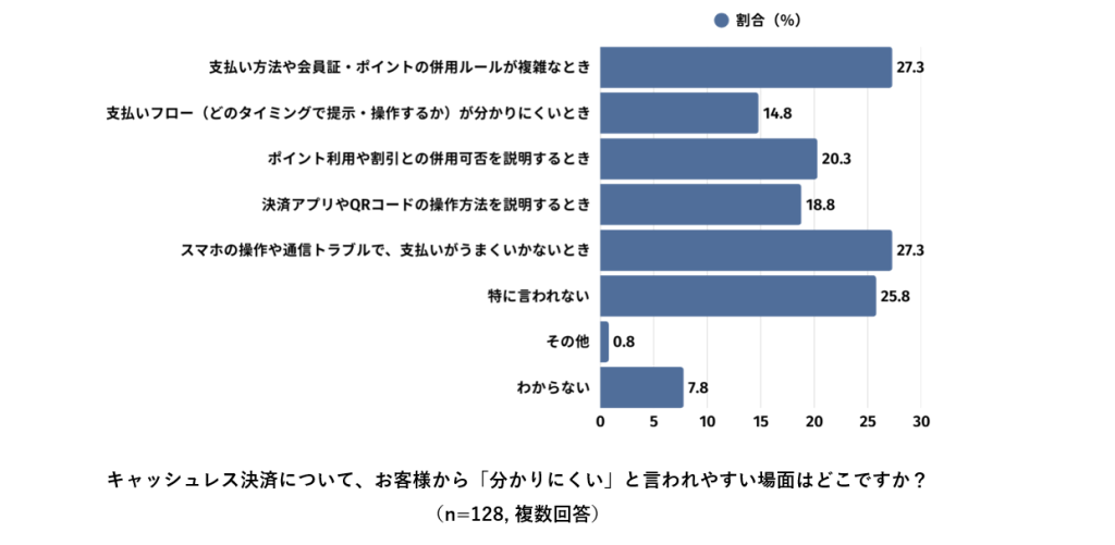 キャッシュレス決済について、分かりにくいと言われやすい場面